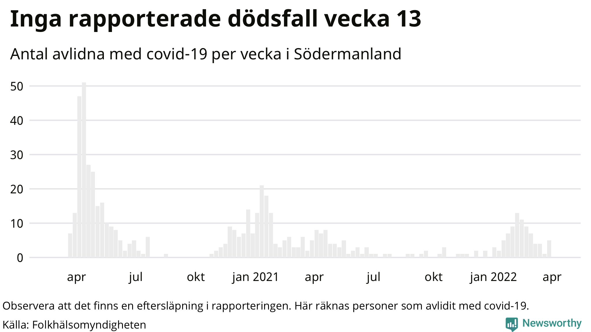 Antal dödsfall med covid-19 per vecka